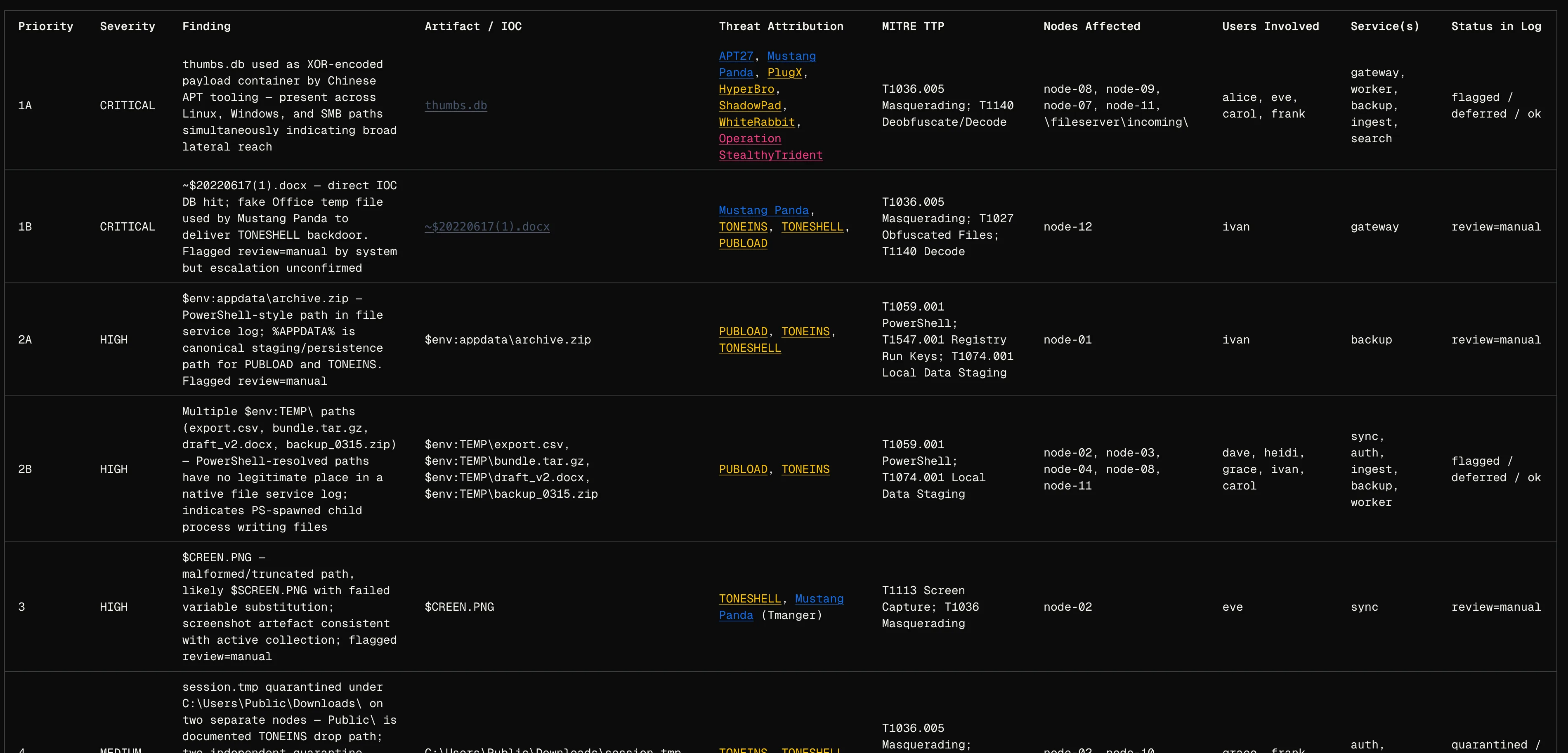Log and incident investigation powered by threat intelligence context