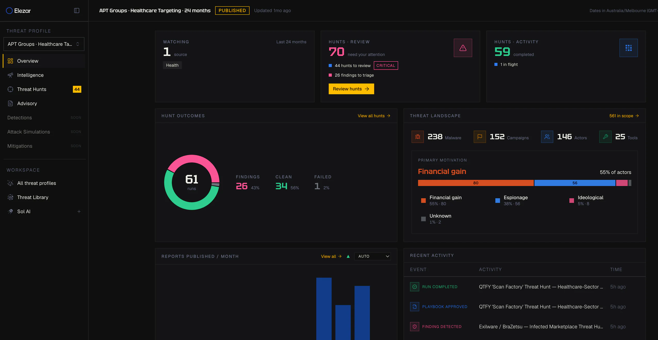 Sol threat profile overview showing hunt review queue, hunt outcomes and threat landscape